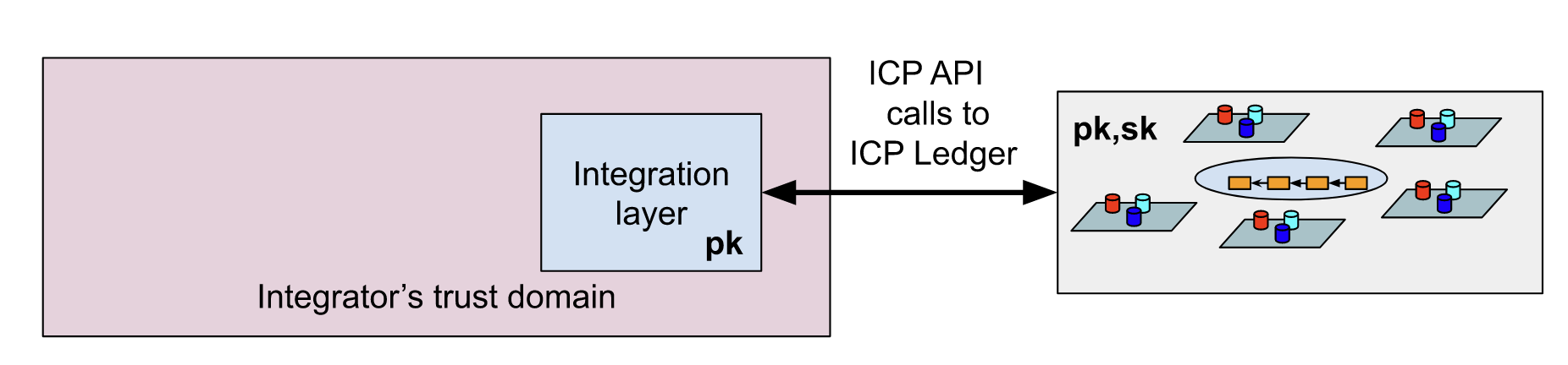 Direct Integration